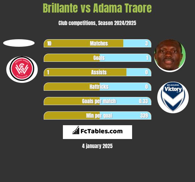 Brillante vs Adama Traore h2h player stats