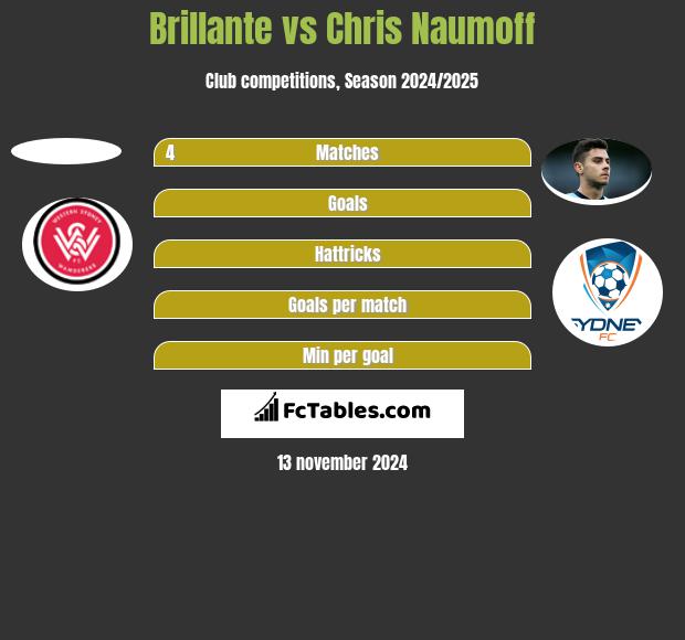 Brillante vs Chris Naumoff h2h player stats