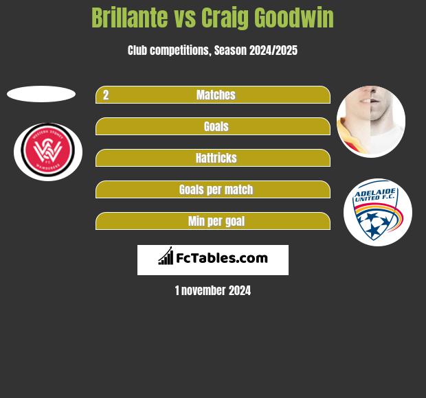 Brillante vs Craig Goodwin h2h player stats