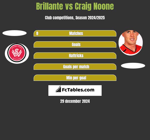 Brillante vs Craig Noone h2h player stats