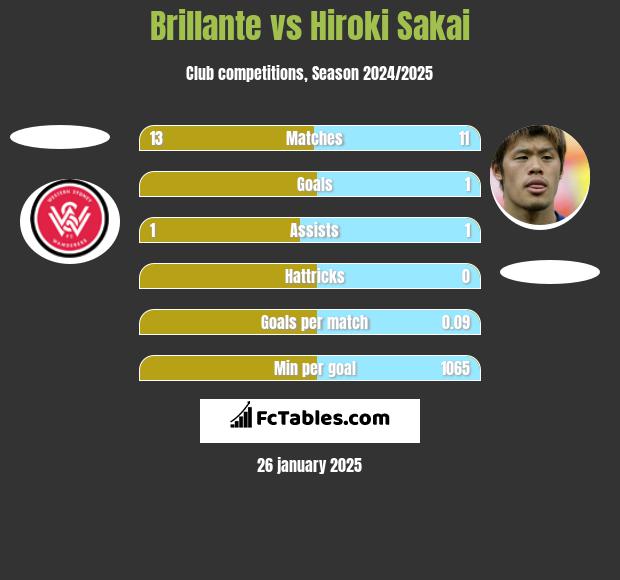 Brillante vs Hiroki Sakai h2h player stats