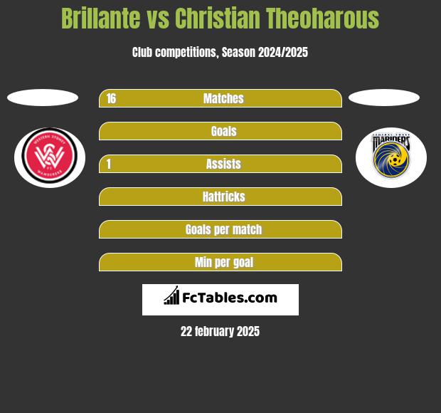 Brillante vs Christian Theoharous h2h player stats