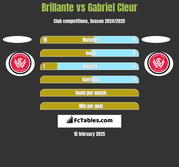 Brillante vs Gabriel Cleur h2h player stats