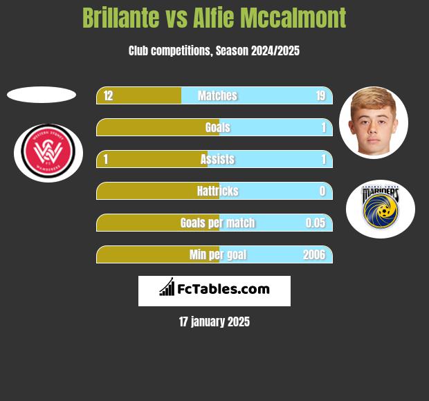 Brillante vs Alfie Mccalmont h2h player stats