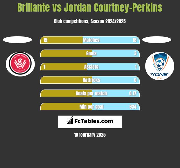 Brillante vs Jordan Courtney-Perkins h2h player stats