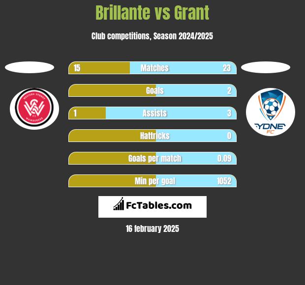 Brillante vs Grant h2h player stats