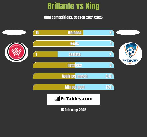 Brillante vs King h2h player stats