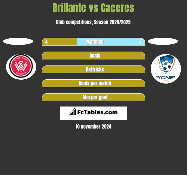 Brillante vs Caceres h2h player stats