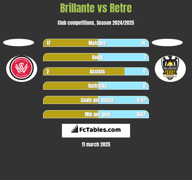 Brillante vs Retre h2h player stats