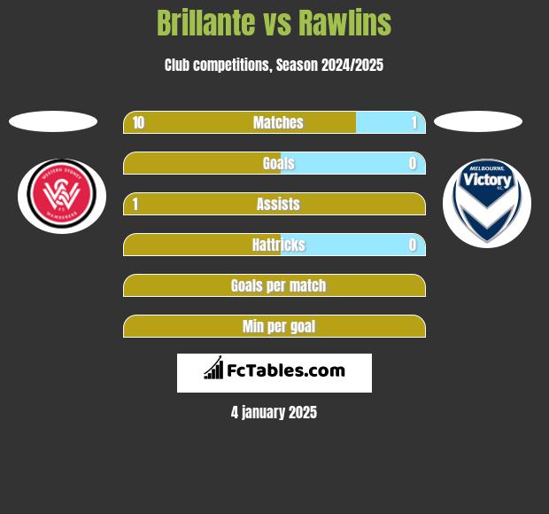 Brillante vs Rawlins h2h player stats