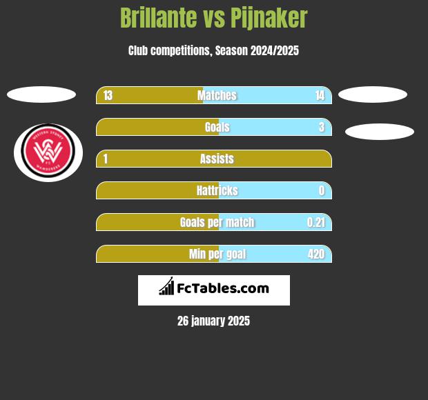 Brillante vs Pijnaker h2h player stats