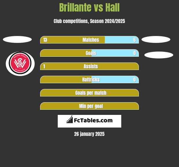 Brillante vs Hall h2h player stats