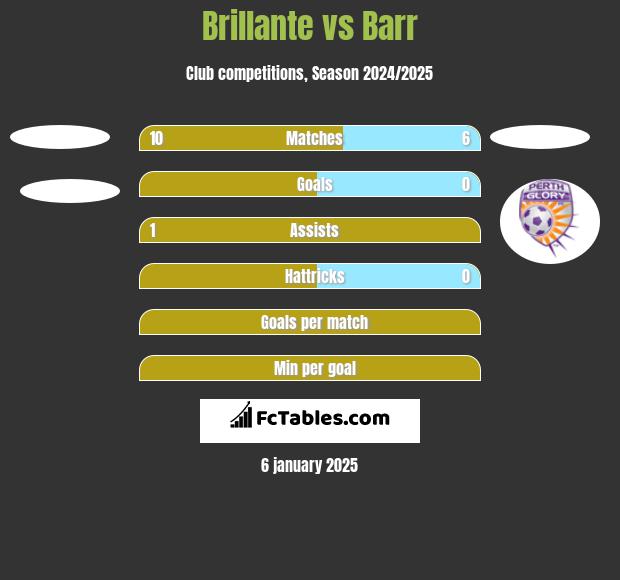 Brillante vs Barr h2h player stats