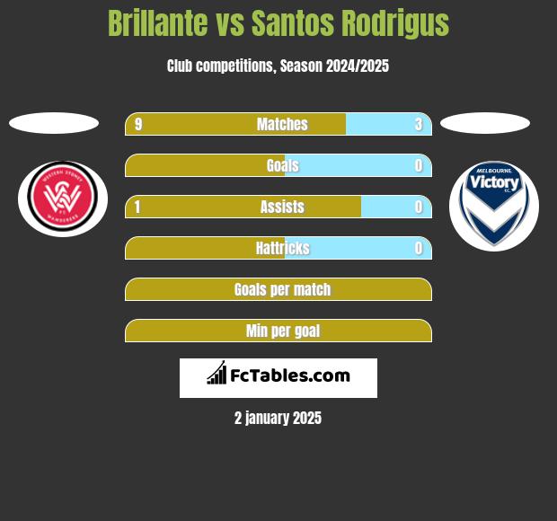 Brillante vs Santos Rodrigus h2h player stats