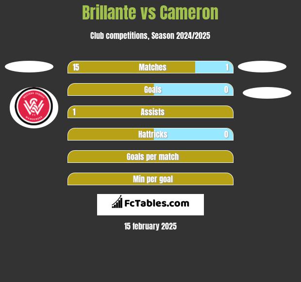 Brillante vs Cameron h2h player stats