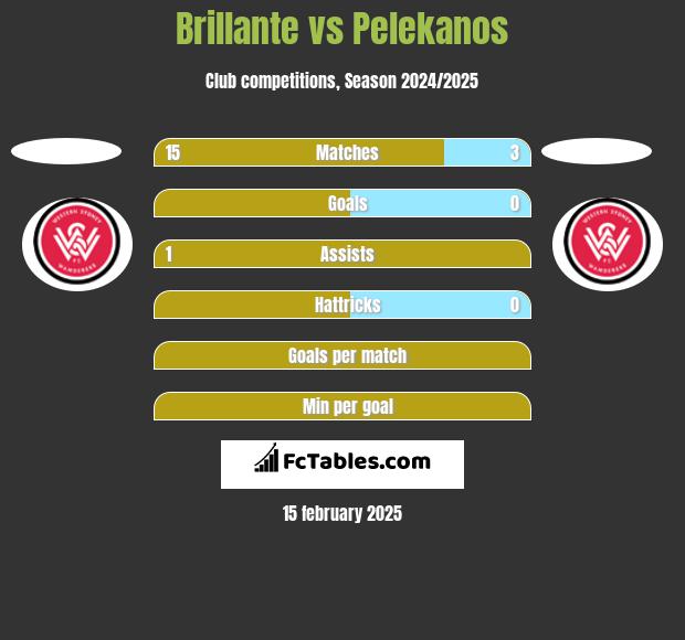 Brillante vs Pelekanos h2h player stats