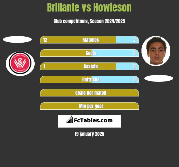 Brillante vs Howieson h2h player stats