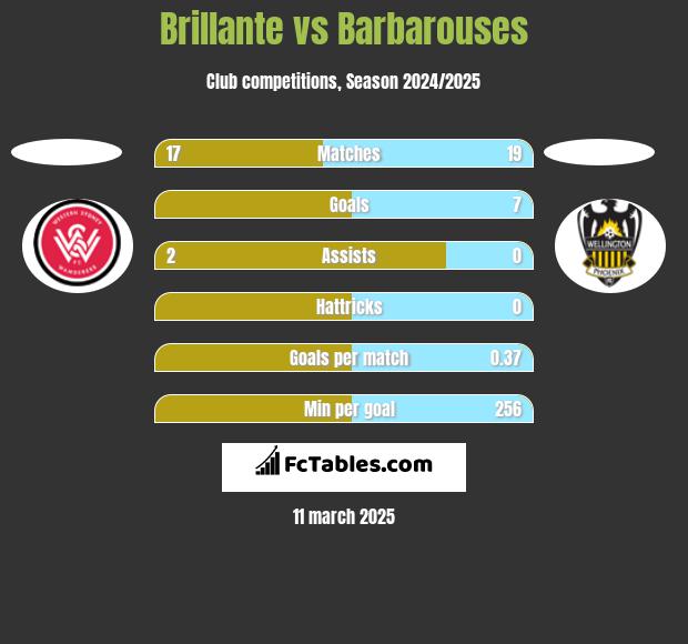 Brillante vs Barbarouses h2h player stats