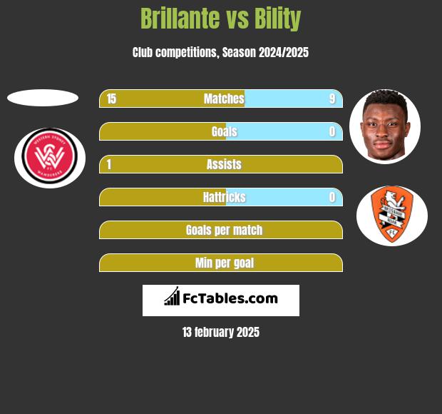 Brillante vs Bility h2h player stats