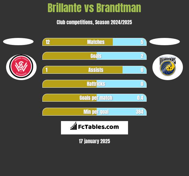 Brillante vs Brandtman h2h player stats