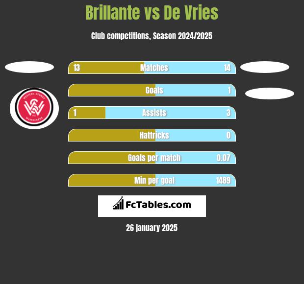 Brillante vs De Vries h2h player stats