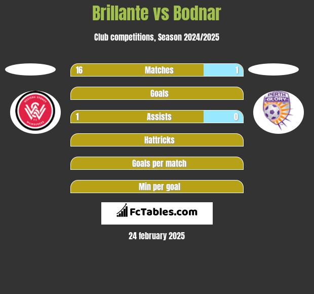 Brillante vs Bodnar h2h player stats