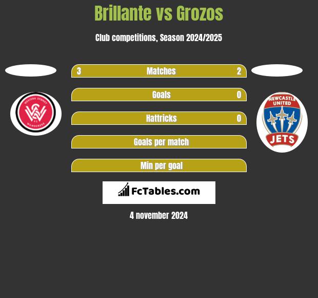 Brillante vs Grozos h2h player stats