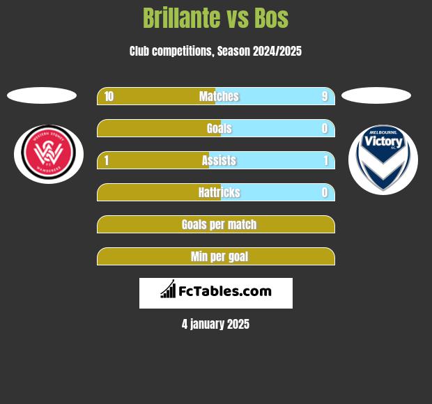 Brillante vs Bos h2h player stats