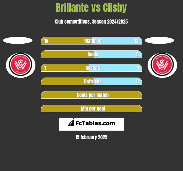 Brillante vs Clisby h2h player stats