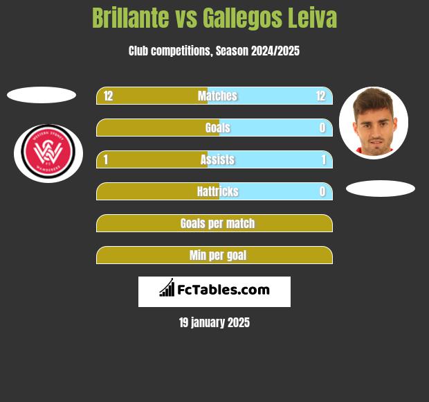 Brillante vs Gallegos Leiva h2h player stats