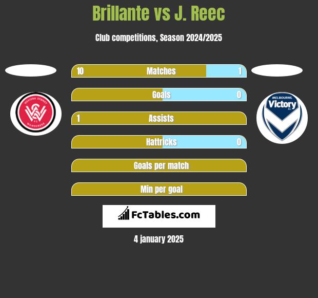 Brillante vs J. Reec h2h player stats