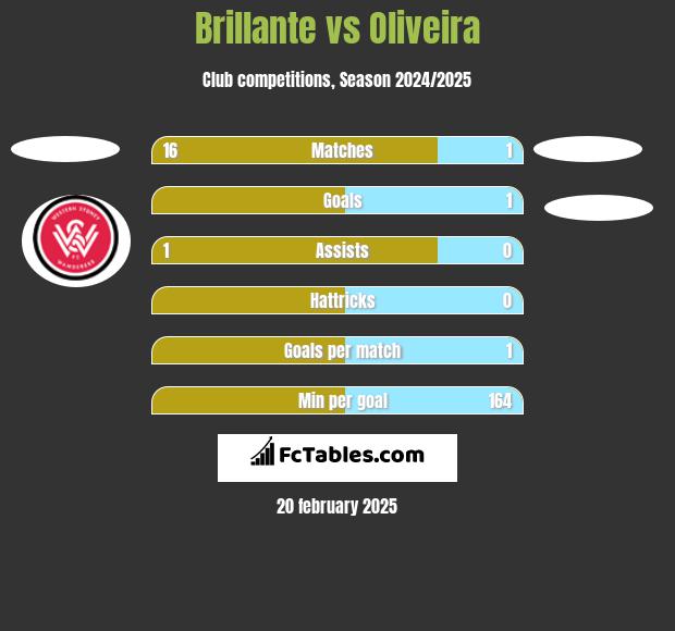 Brillante vs Oliveira h2h player stats