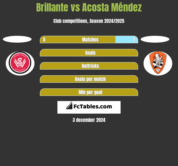 Brillante vs Acosta Méndez h2h player stats