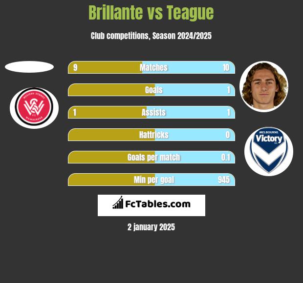 Brillante vs Teague h2h player stats