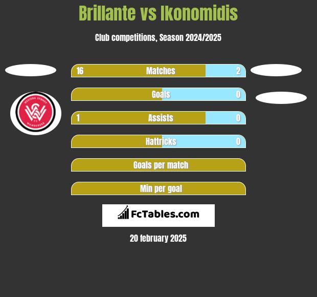 Brillante vs Ikonomidis h2h player stats