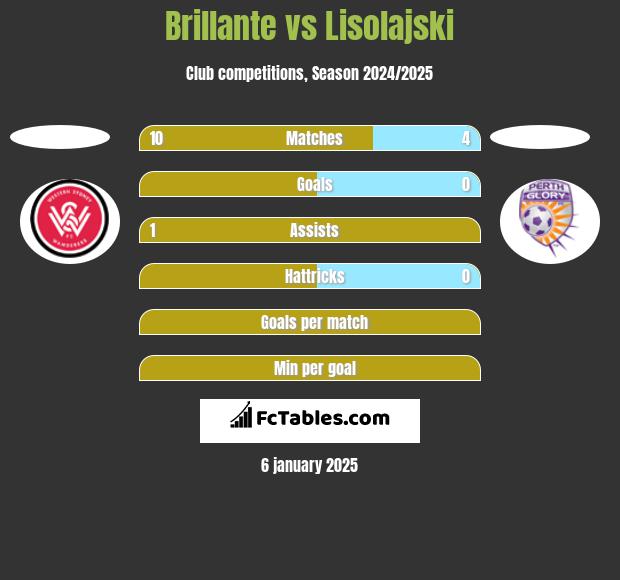 Brillante vs Lisolajski h2h player stats