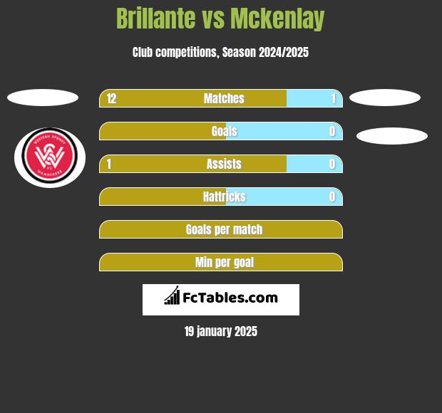 Brillante vs Mckenlay h2h player stats