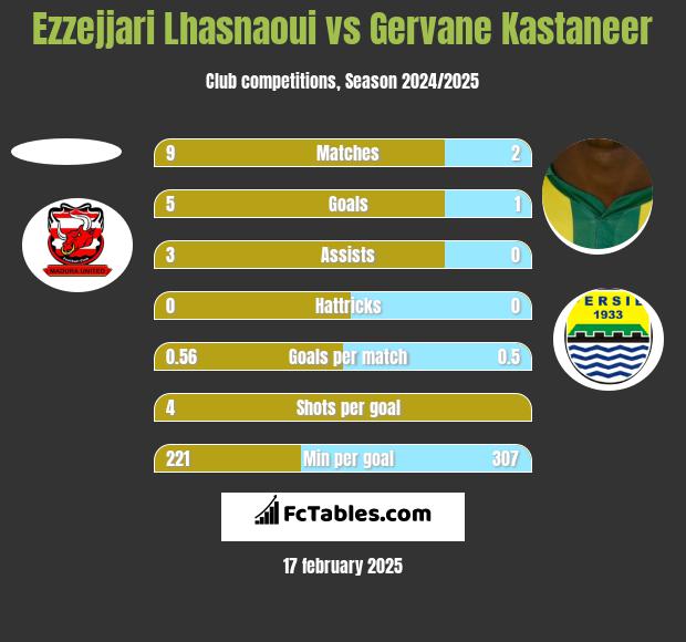 Ezzejjari Lhasnaoui vs Gervane Kastaneer h2h player stats