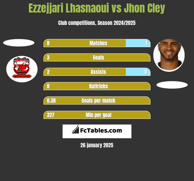 Ezzejjari Lhasnaoui vs Jhon Cley h2h player stats