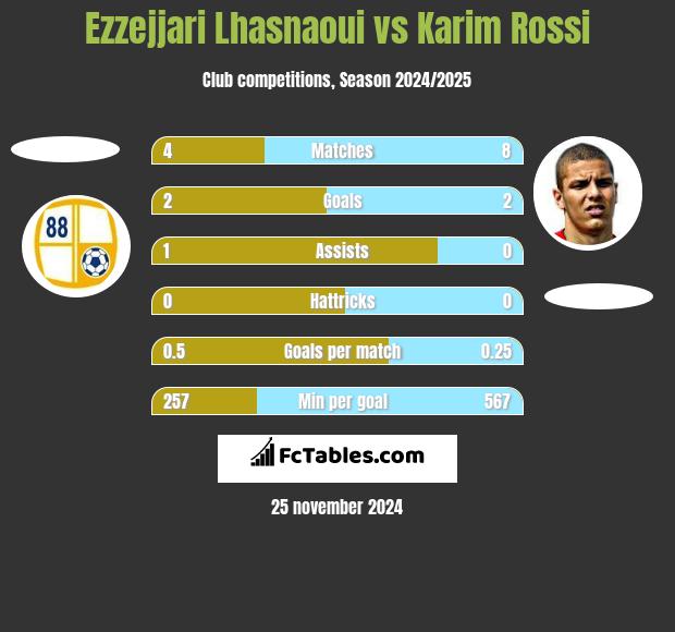 Ezzejjari Lhasnaoui vs Karim Rossi h2h player stats