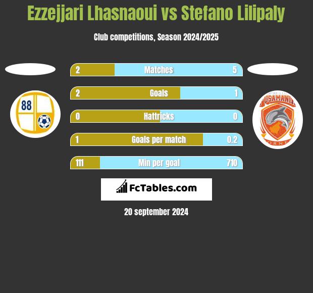 Ezzejjari Lhasnaoui vs Stefano Lilipaly h2h player stats