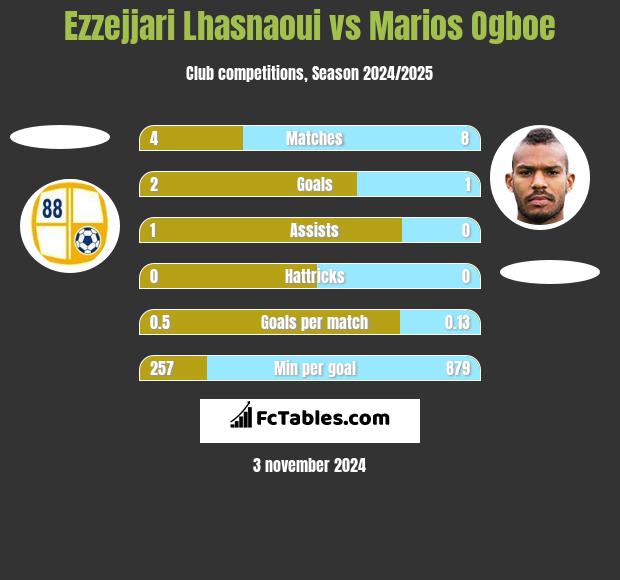 Ezzejjari Lhasnaoui vs Marios Ogboe h2h player stats