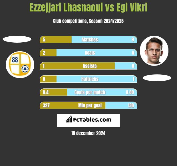 Ezzejjari Lhasnaoui vs Egi Vikri h2h player stats