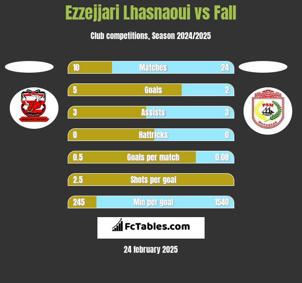 Ezzejjari Lhasnaoui vs Fall h2h player stats