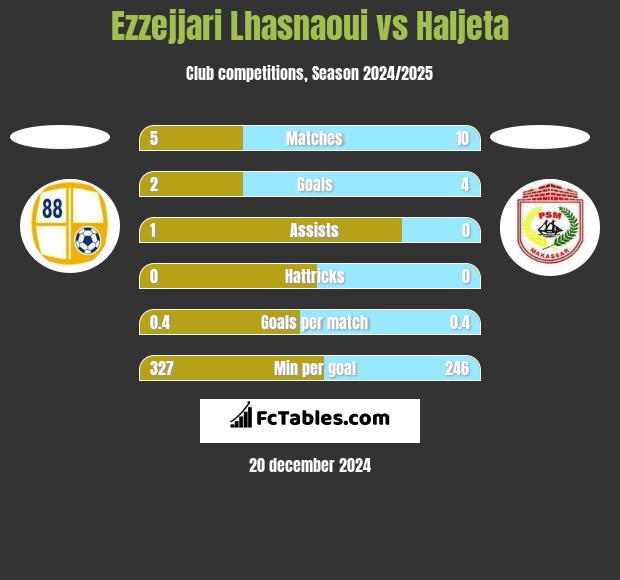 Ezzejjari Lhasnaoui vs Haljeta h2h player stats