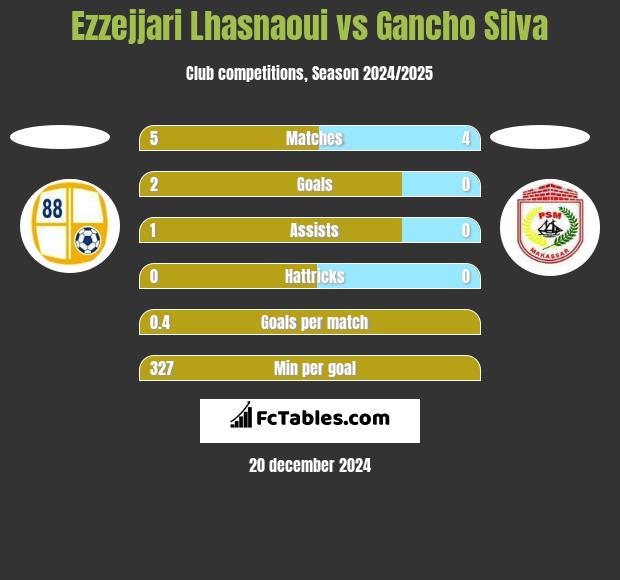 Ezzejjari Lhasnaoui vs Gancho Silva h2h player stats