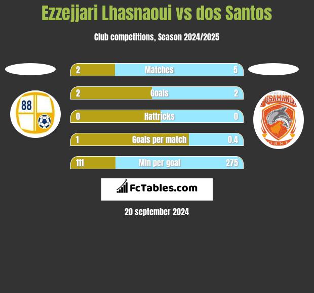 Ezzejjari Lhasnaoui vs dos Santos h2h player stats