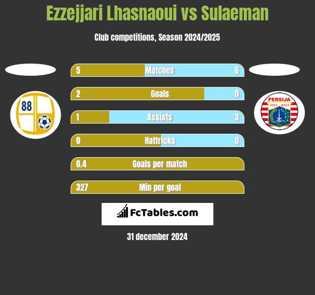 Ezzejjari Lhasnaoui vs Sulaeman h2h player stats