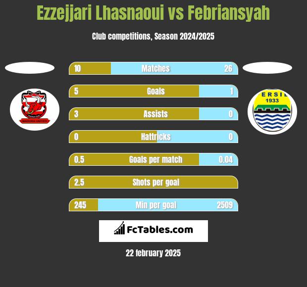 Ezzejjari Lhasnaoui vs Febriansyah h2h player stats