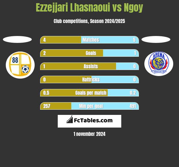 Ezzejjari Lhasnaoui vs Ngoy h2h player stats